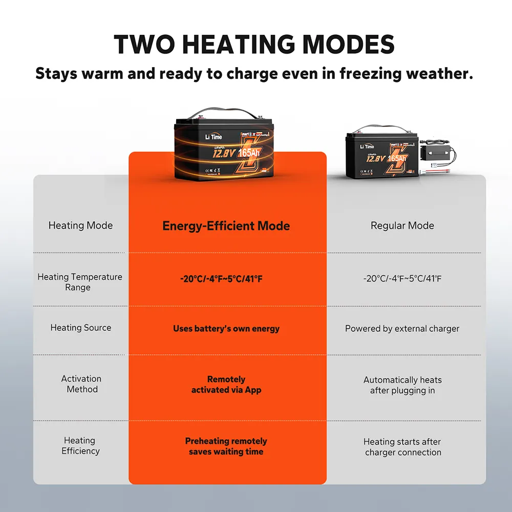 LiTime 12V 165Ah Smart Self Heating Lithium Battery for RV and Camping