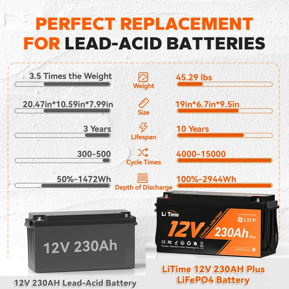 ✅Like New✅ LiTime 12V 230Ah Plus Low-Temp Protection LiFePO4 Battery