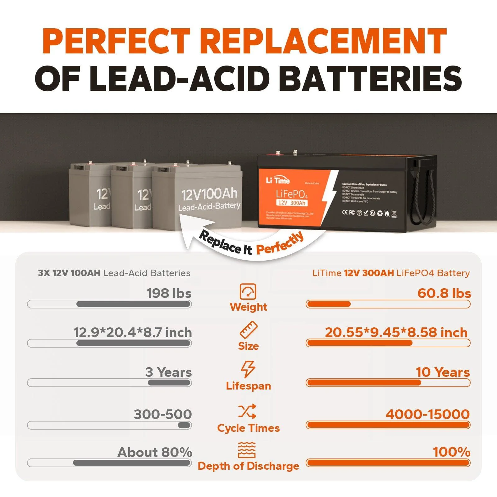 ✅Like New✅LiTime 12V 300Ah LiFePO4 Lithium Battery