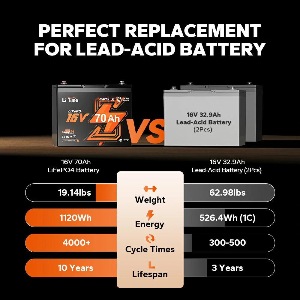 ✅Like New✅LiTime 16V 70Ah Deep Cycle Bluetooth LiFePO4 Lithium Battery For Fish Finder, Fishing Electronics 896 ✅Like New✅LiTime 16V 70Ah Deep Cycle Bluetooth LiFePO4 Lithium Battery For Fish Finder, Fishing Electronics