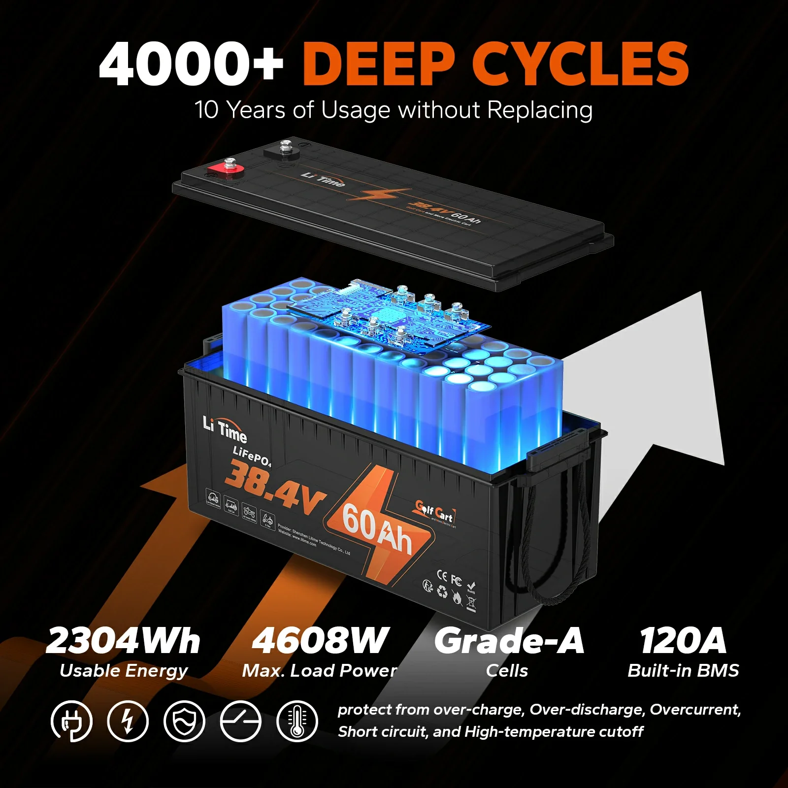 ✅Like New✅LiTime 36V 60Ah Lithium Golf Cart Battery, 120A BMS, 2304Wh Energy 3 ✅Like New✅LiTime 36V 60Ah Lithium Golf Cart Battery, 120A BMS, 2304Wh Energy