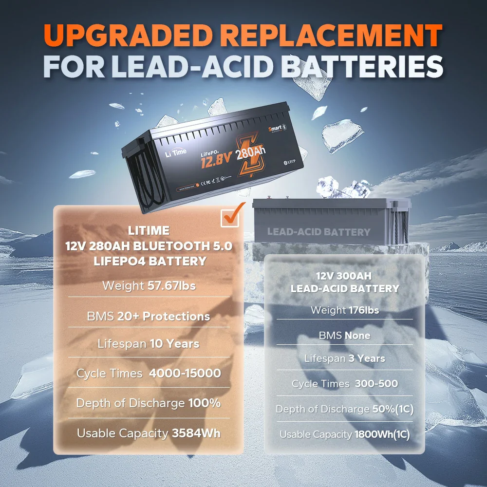 ✅Like New✅LiTime 12V 280Ah Bluetooth Deep Cycle Battery with Low-Temp Protection