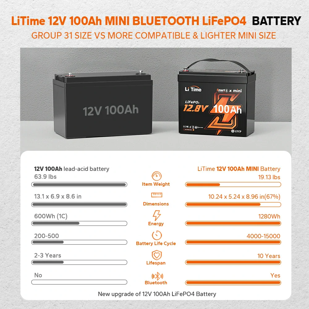 ✅Like New✅LiTime 12 Volt 100Ah Mini Smart - Small 12V Bluetooth Battery 11 ✅Like New✅LiTime 12 Volt 100Ah Mini Smart - Small 12V Bluetooth Battery