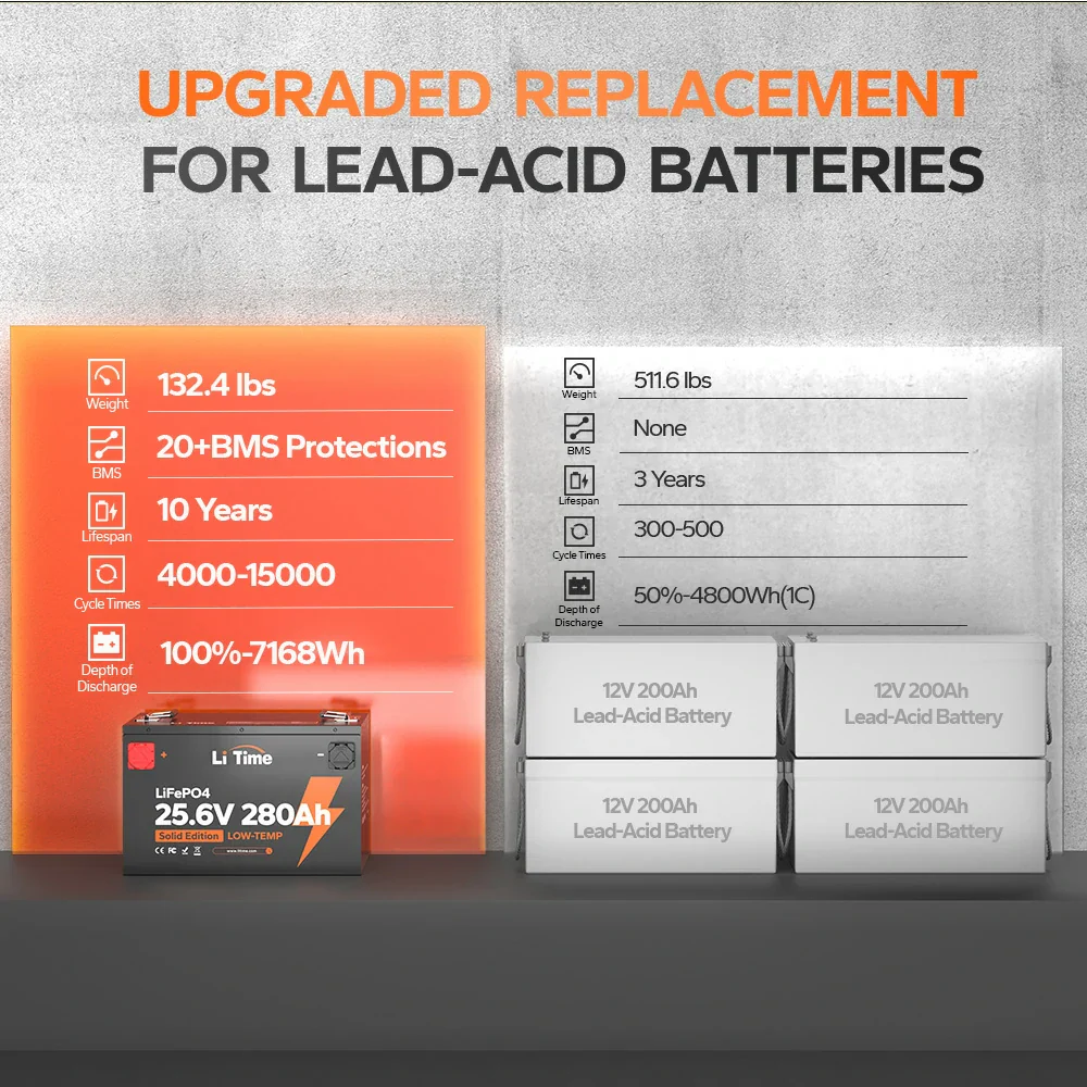 ✅Like New✅LiTime 24V 280Ah Lithium Battery For Off-grid & Home Backup with Low-Temp Protection 6 ✅Like New✅LiTime 24V 280Ah Lithium Battery For Off-grid & Home Backup with Low-Temp Protection