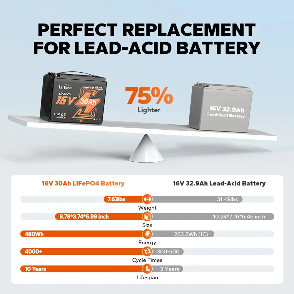 ✅Like New✅LiTime 16V 30Ah Deep Cycle Bluetooth Lithium Kayak Fish Finder Battery, Fishing Electronics 183 ✅Like New✅LiTime 16V 30Ah Deep Cycle Bluetooth Lithium Kayak Fish Finder Battery, Fishing Electronics