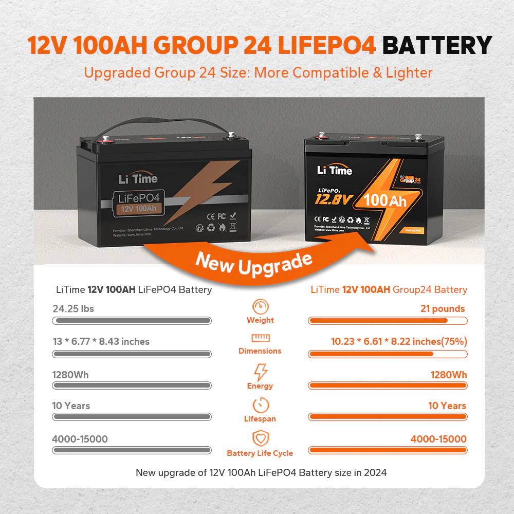LiTime 12V 100Ah Group 24 Deep Cycle LiFePO4 Lithium Battery 4 LiTime 12V 100Ah Group 24 Deep Cycle LiFePO4 Lithium Battery