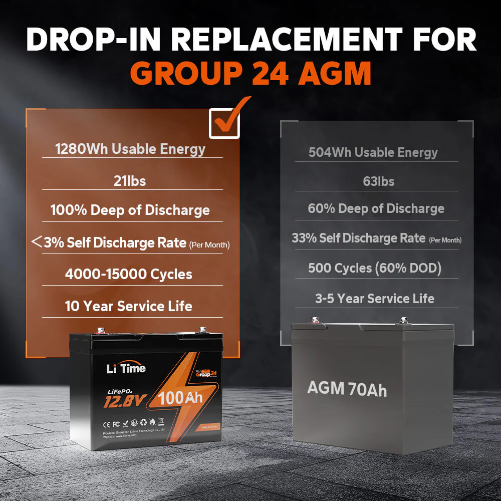 LiTime 12V 100Ah Group 24 Deep Cycle LiFePO4 Lithium Battery 5 LiTime 12V 100Ah Group 24 Deep Cycle LiFePO4 Lithium Battery