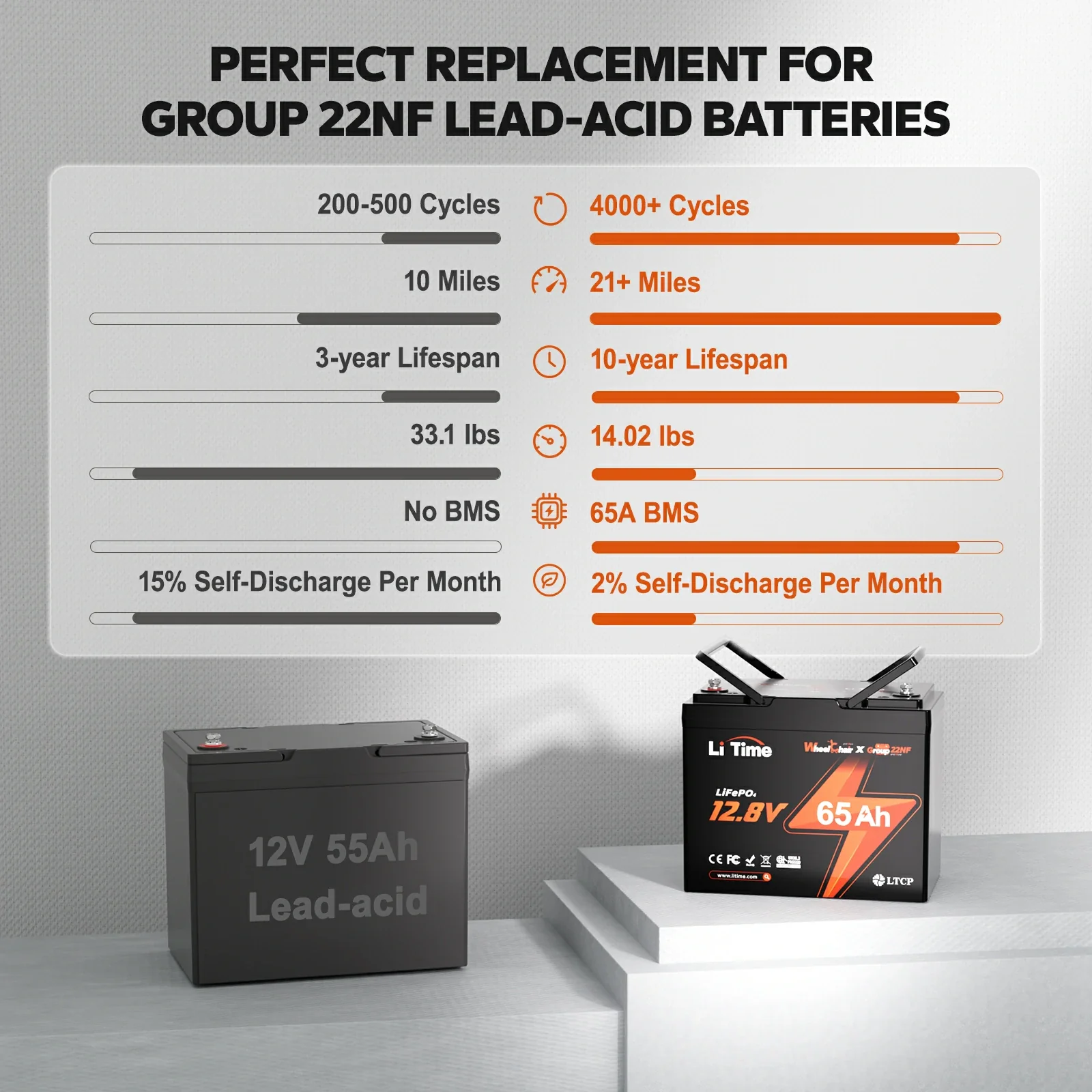 LiTime 12V 65Ah 22NF Lithium Battery for Trolling Motor, Heavy Duty Power Wheelchair, Mobility Scooter 7 LiTime 12V 65Ah 22NF Lithium Battery for Trolling Motor, Heavy Duty Power Wheelchair, Mobility Scooter