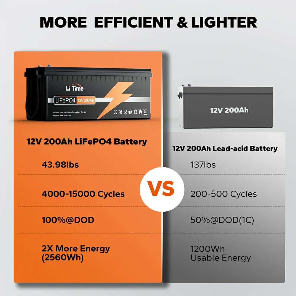 LiTime 12V 200Ah LiFePO4 Deep Cycle Lithium Battery 4 LiTime 12V 200Ah LiFePO4 Deep Cycle Lithium Battery