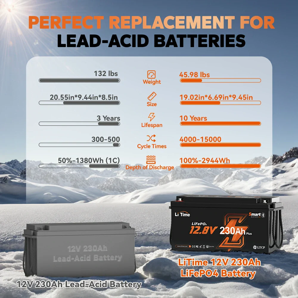 LiTime 12V 230Ah Bluetooth Lithium RV Battery with Low-Temp Protection