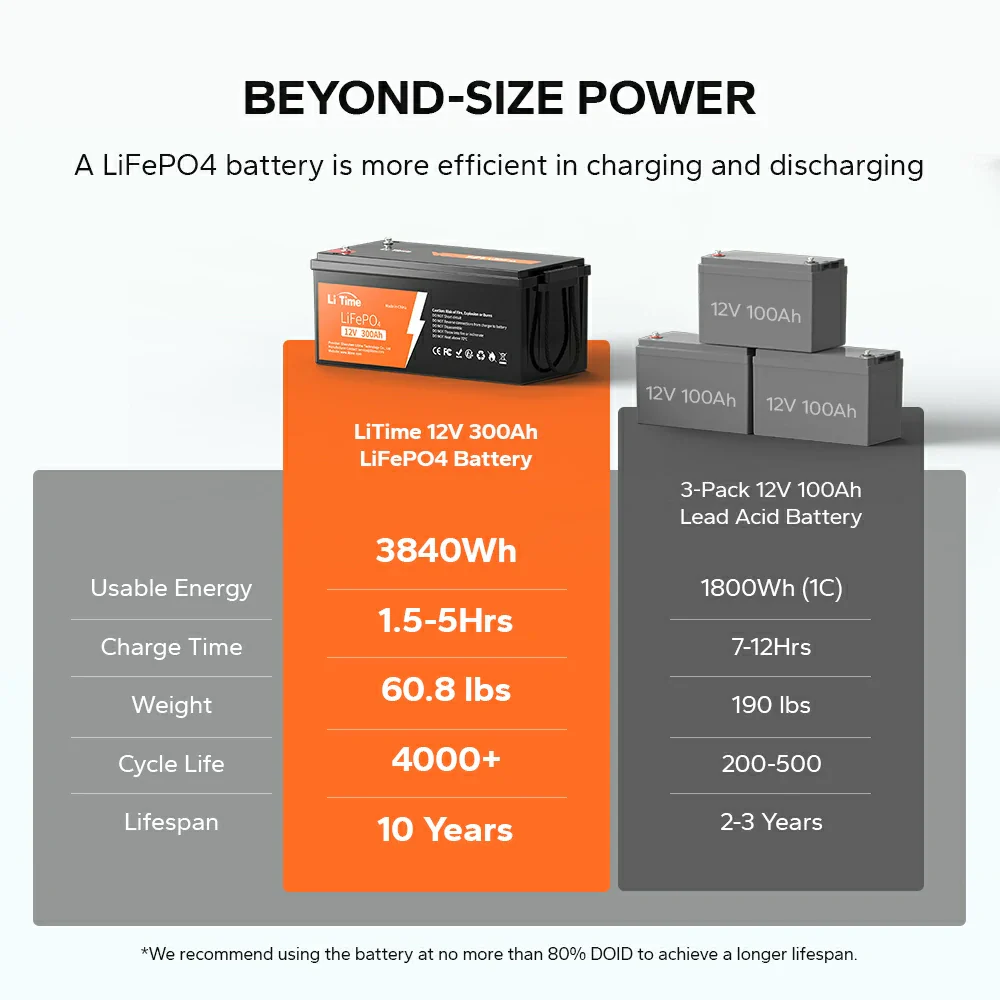 LiTime 12V 300Ah LiFePO4 Lithium Battery for RV 6 LiTime 12V 300Ah LiFePO4 Lithium Battery for RV