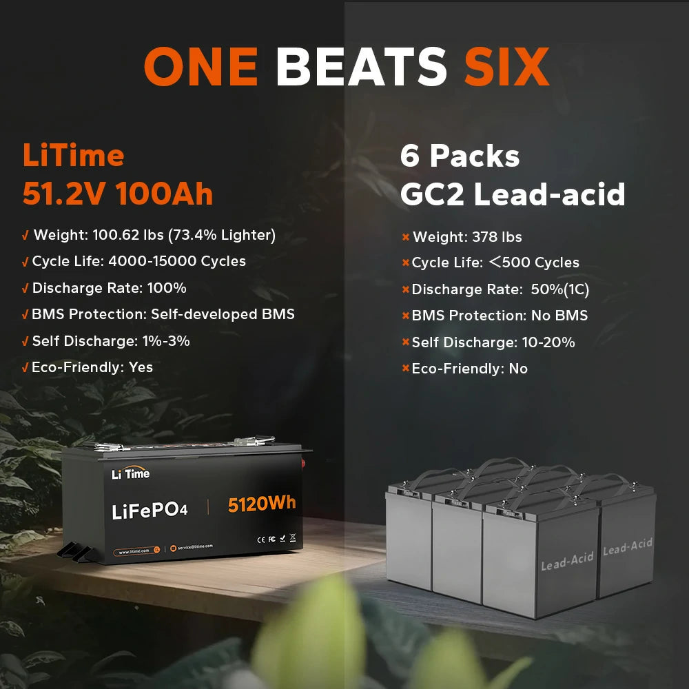 ✅Like New✅LiTime 48V 100Ah Golf Cart Metal Case Lithium Battery - 200A BMS & Real-Time Monitoring 6 ✅Like New✅LiTime 48V 100Ah Golf Cart Metal Case Lithium Battery - 200A BMS & Real-Time Monitoring