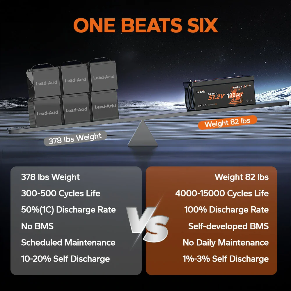 LiTime 48V 100Ah Golf Cart Bluetooth Lithium Battery 8 LiTime 48V 100Ah Golf Cart Bluetooth Lithium Battery