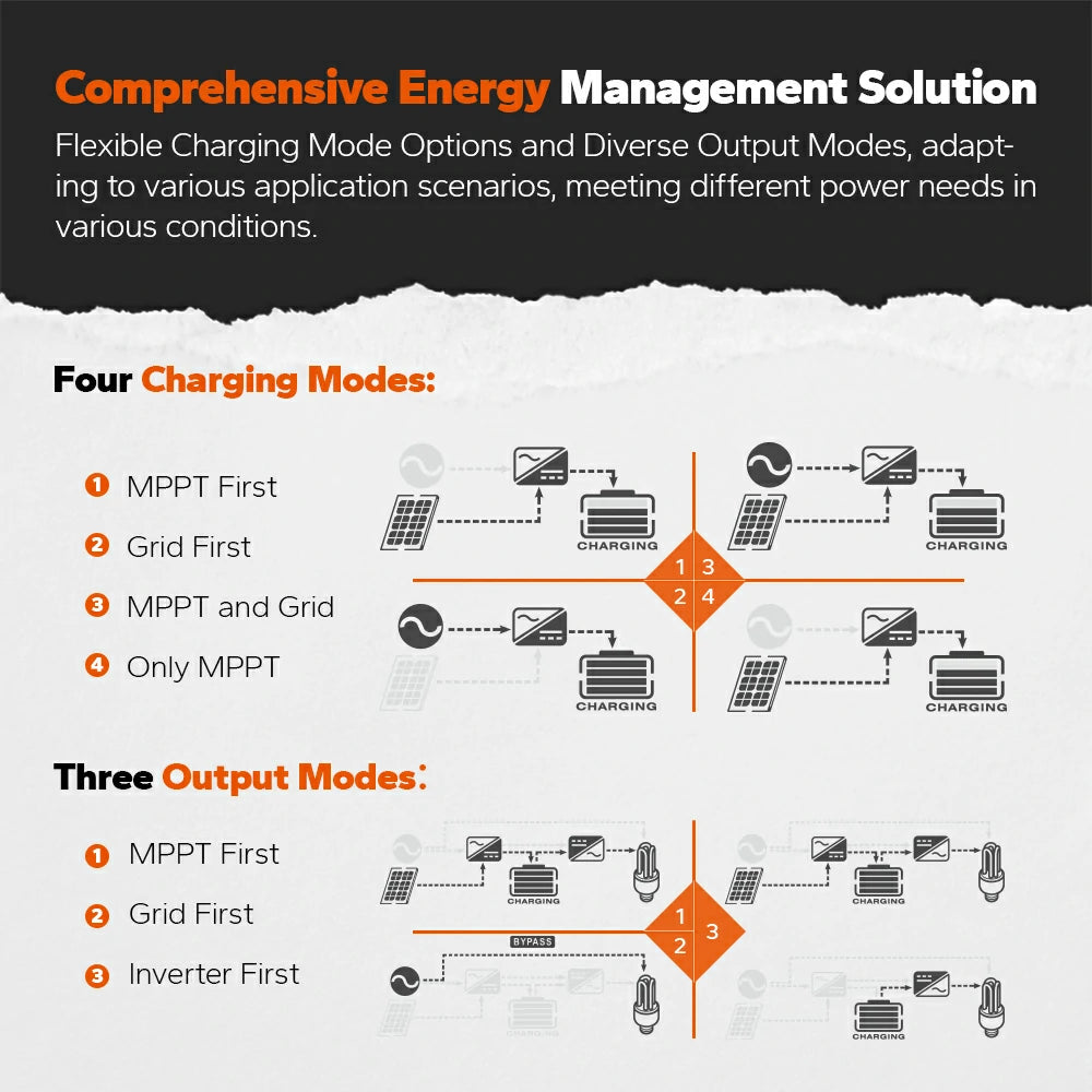 LiTime 48V 3500 Watt Pure Sine Wave All in One Solar Inverter Charger for Home 9 LiTime 48V 3500 Watt Pure Sine Wave All in One Solar Inverter Charger for Home