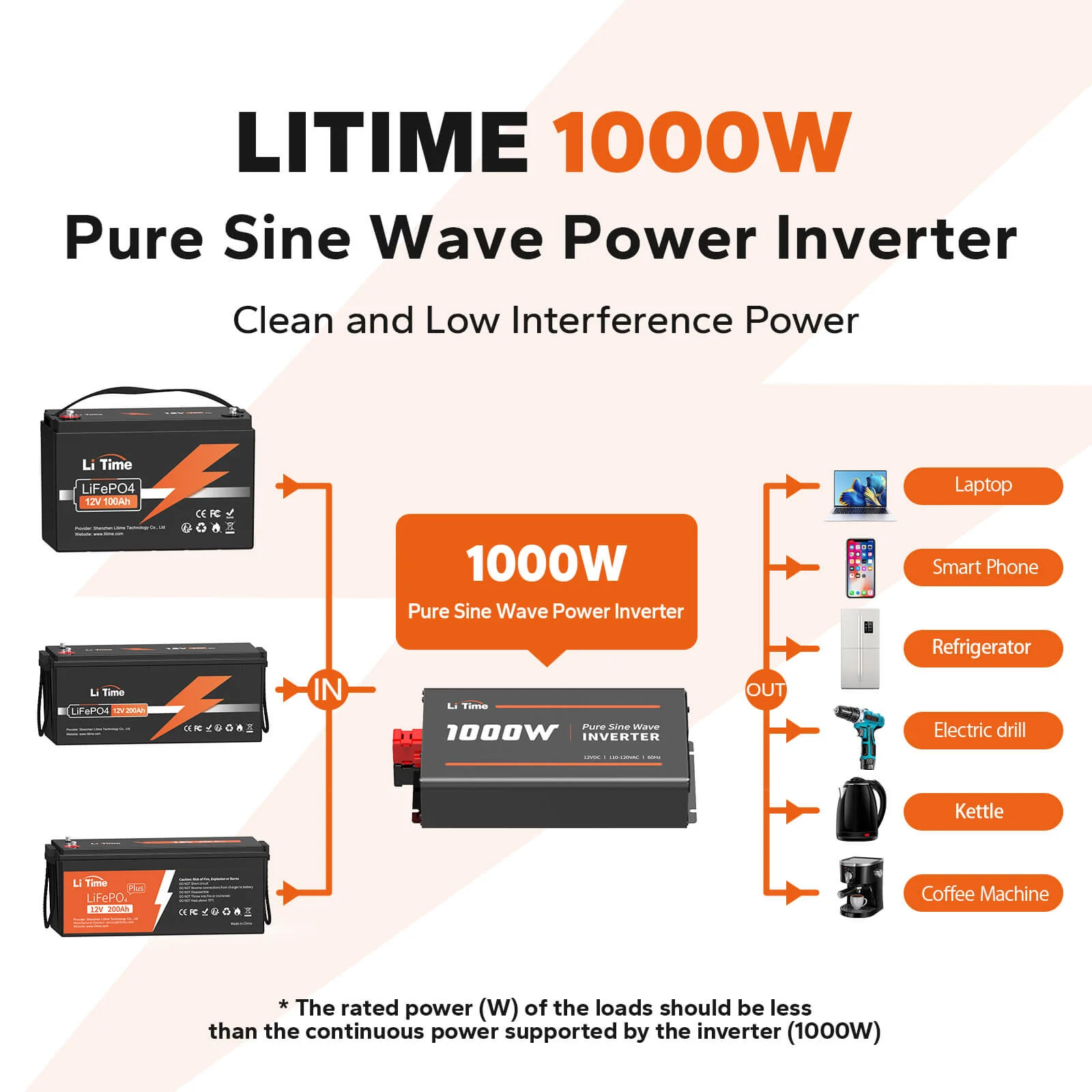 ✅Like New✅LiTime 1000 Watt 12V Pure Sine Wave Inverter